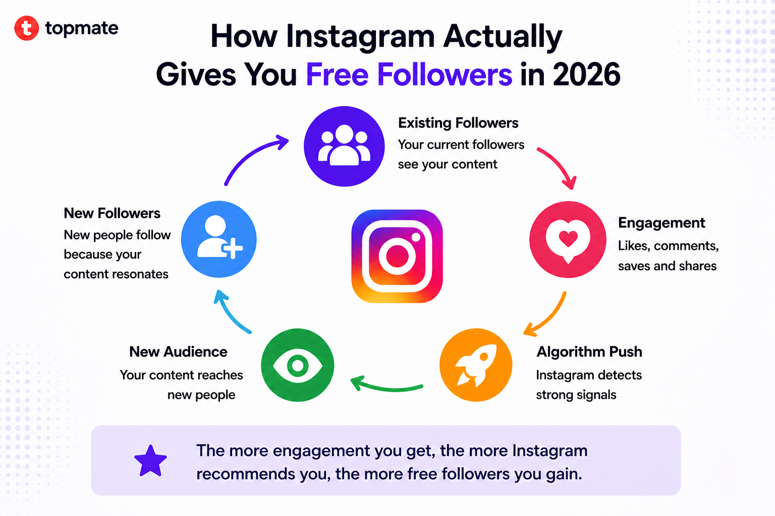 How Instagram gives free followers