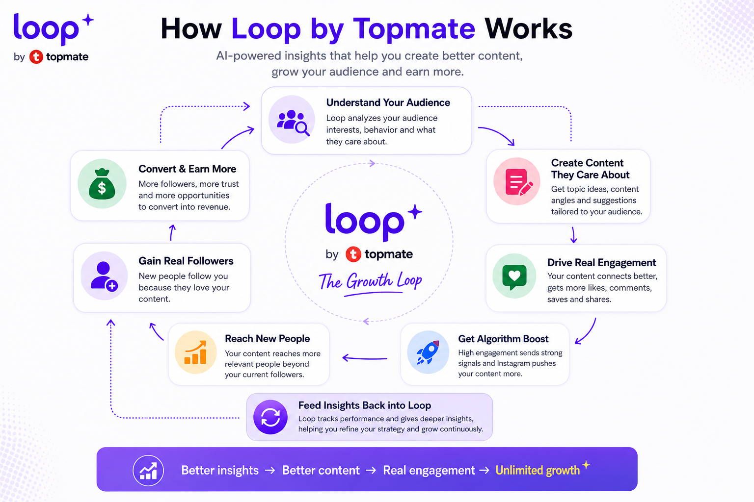 Loop by Topmate for organic Instagram growth