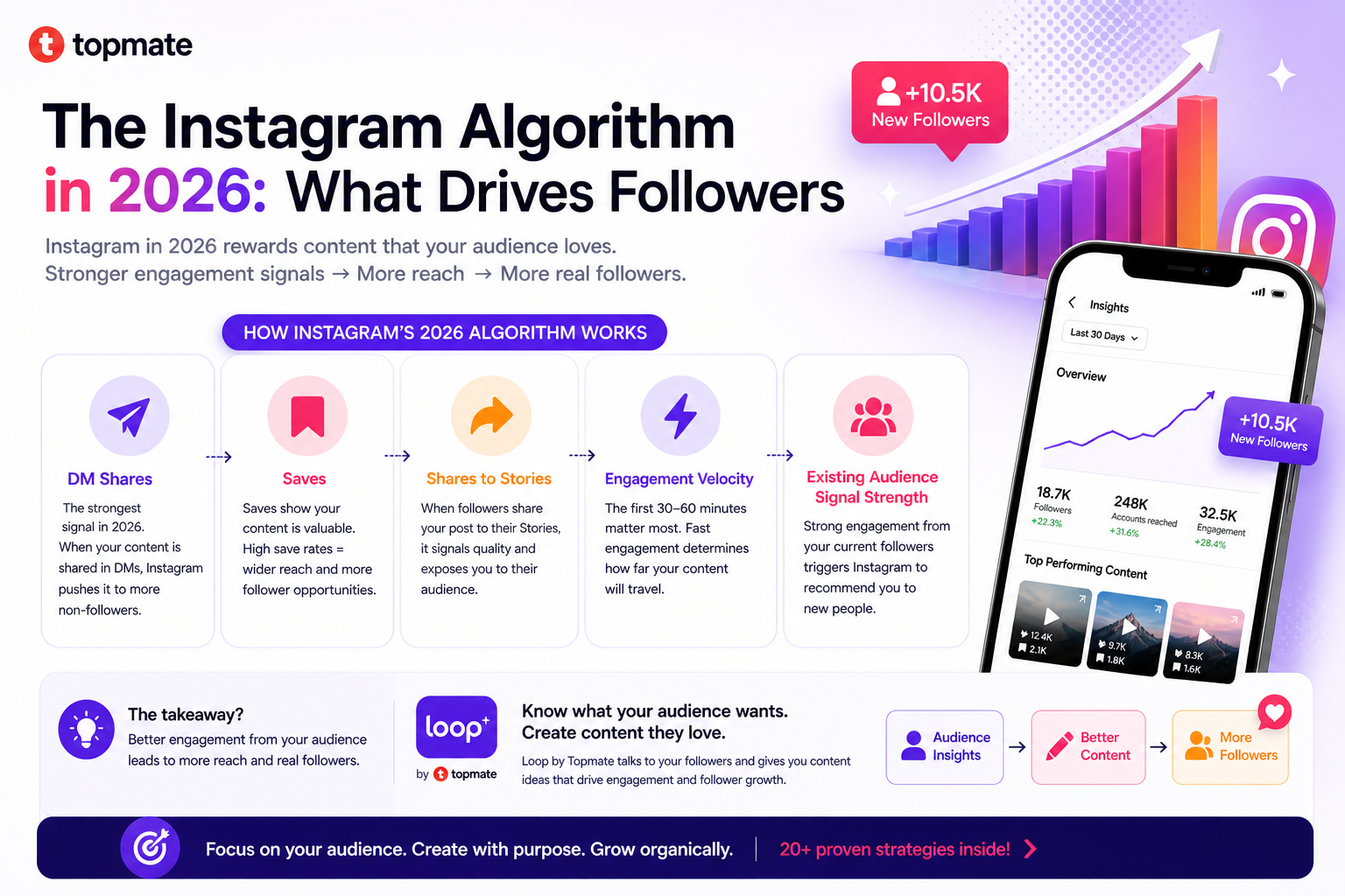 Instagram algorithm in 2026 driving follower growth