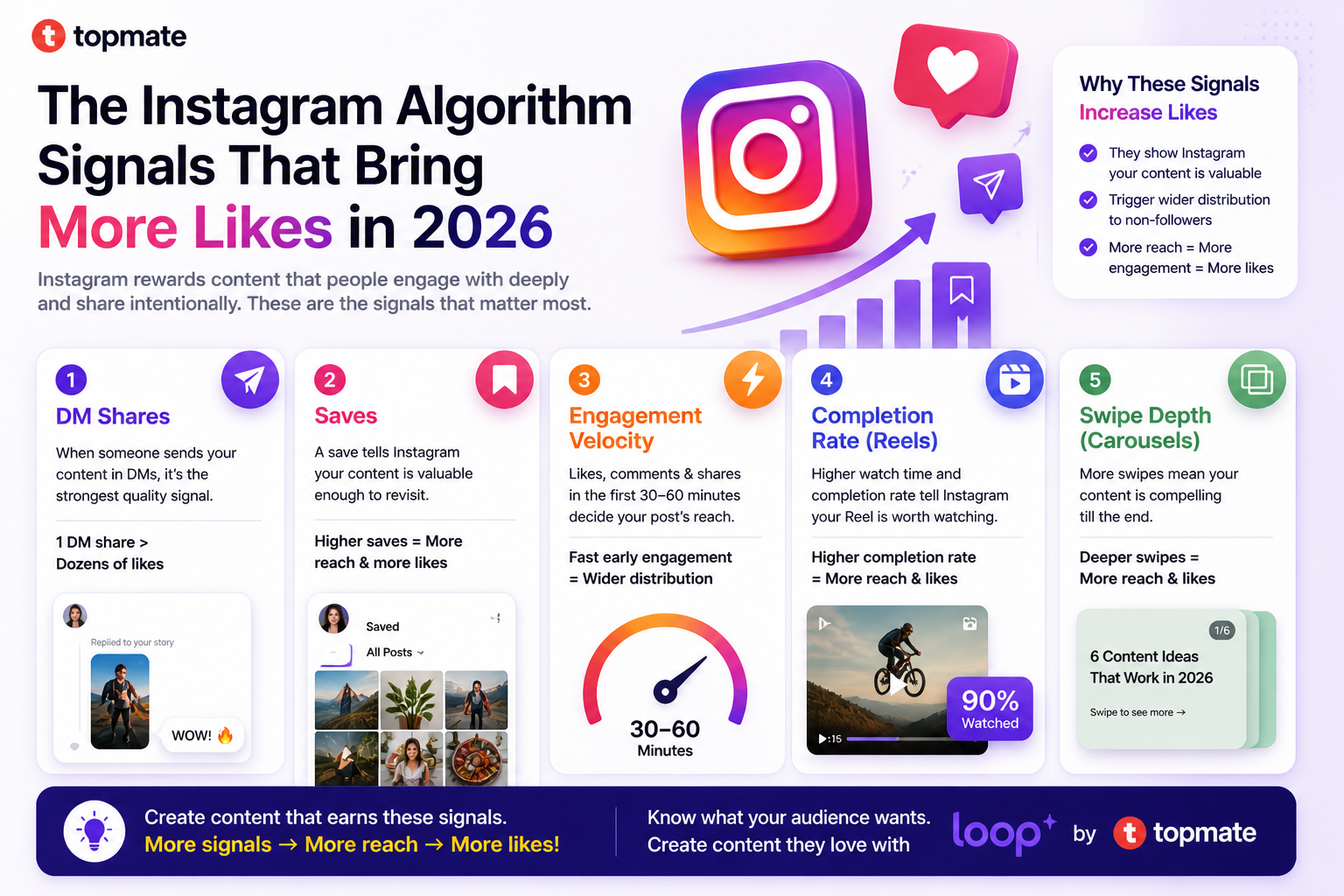 Instagram algorithm signals that increase likes in 2026