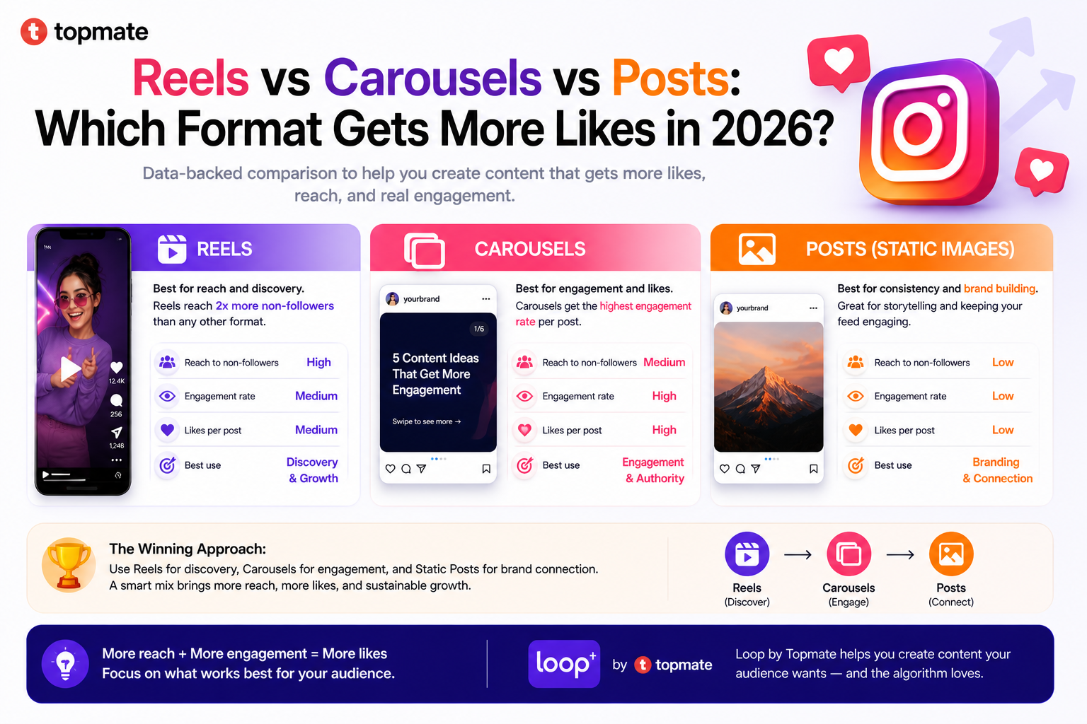 Reels vs carousels vs posts for getting more Instagram likes