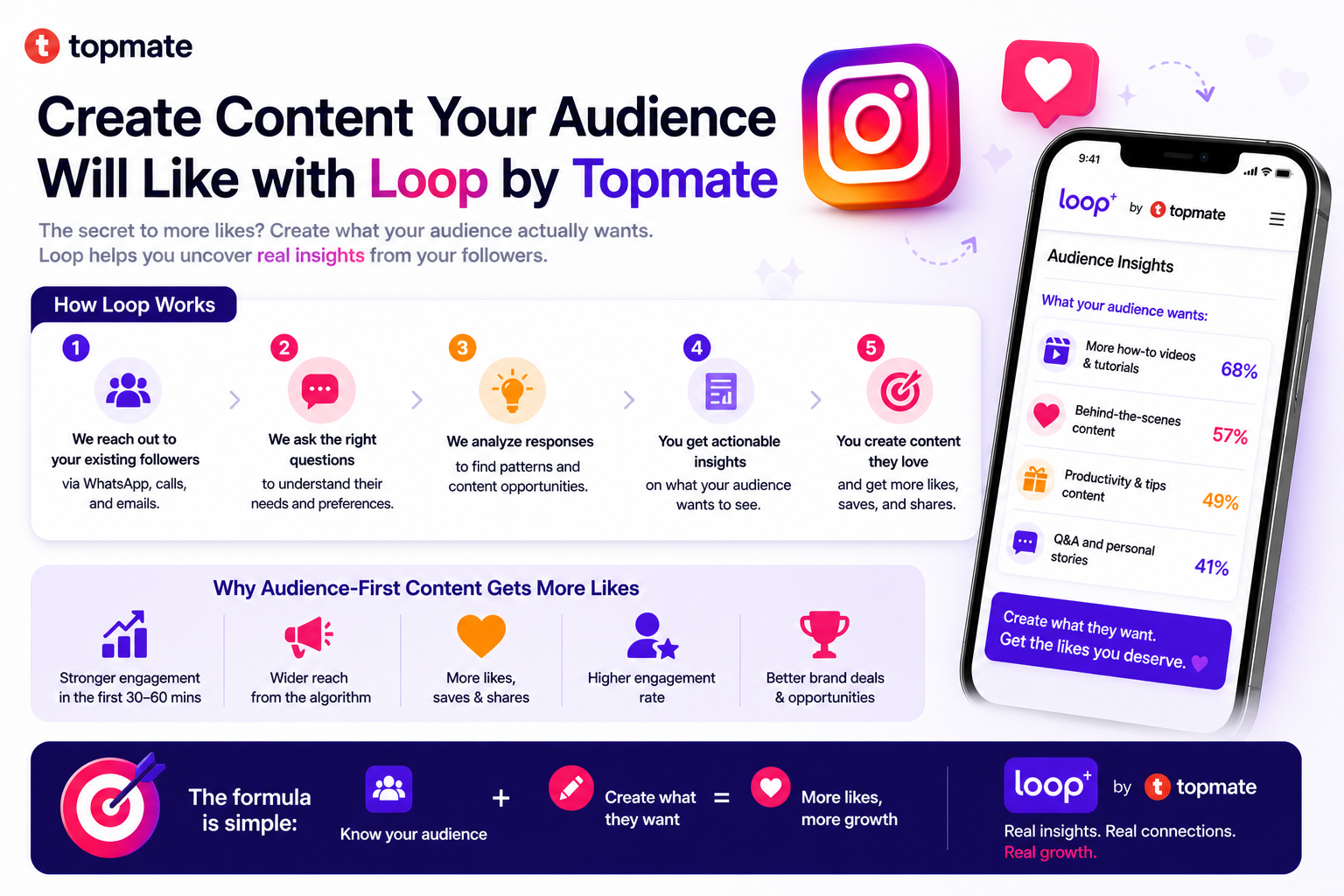 Loop by Topmate for content that gets more likes