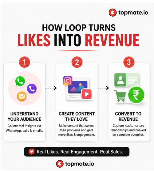 Loop by Topmate AI tool for Instagram growth