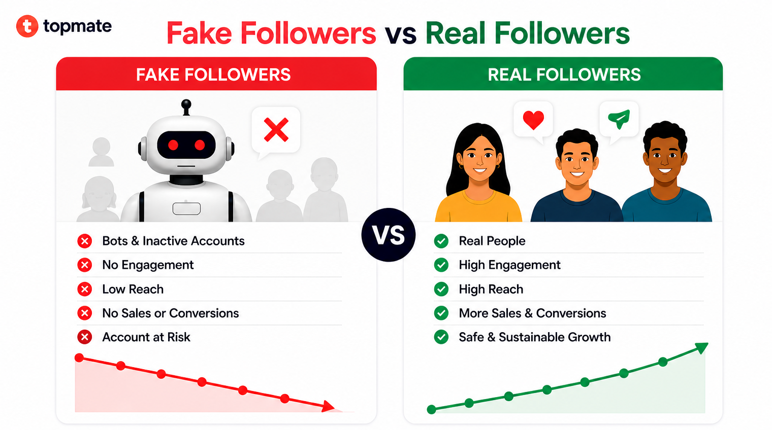 Fake vs real Instagram followers comparison